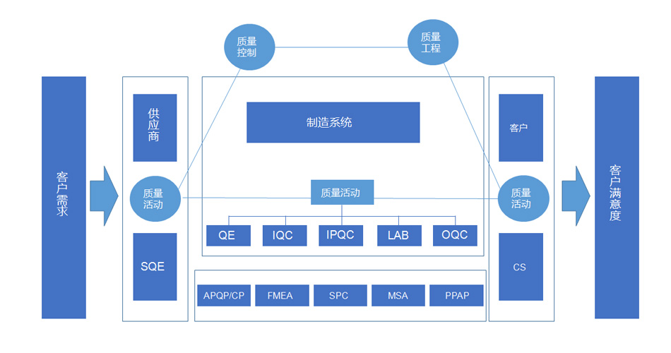 PCB企業(yè)公司質量管理