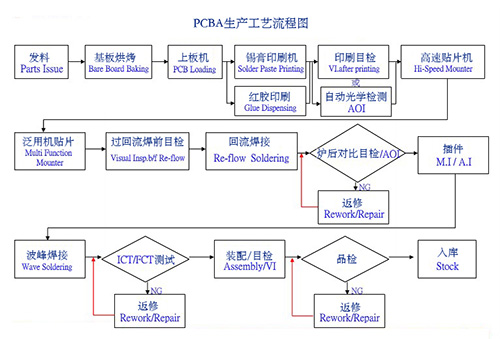 PCBA電路板焊接加工