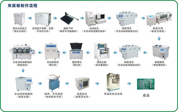 PCB生產(chǎn)流程