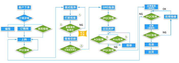 蘇州PCBA線路板組裝焊接廠家有哪些？
