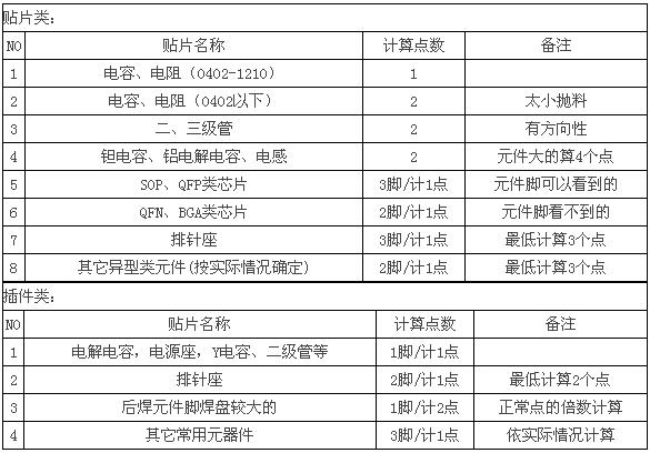 SMT貼片加工價(jià)格多少錢一個(gè)點(diǎn)？