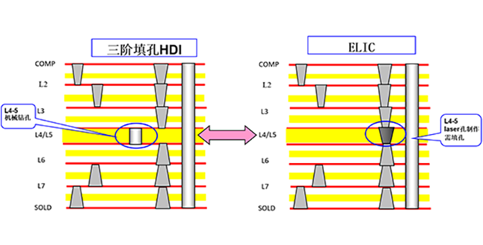 HDI PCB加工中的三個關(guān)鍵制程？