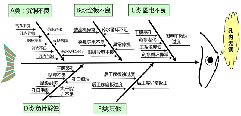 電路板加工的孔無銅現(xiàn)象