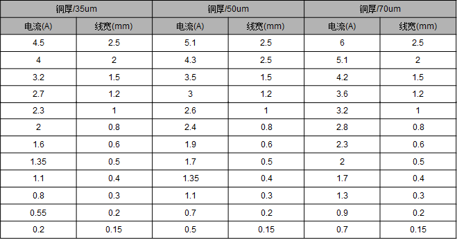 電路板銅厚與電流的關(guān)系?