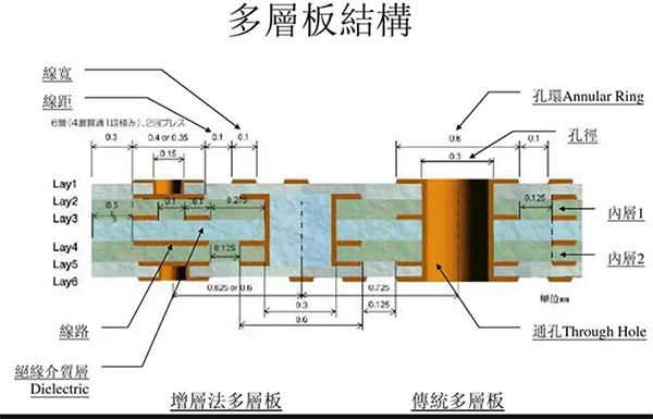 PCB多層板加工過程中的注意事項？