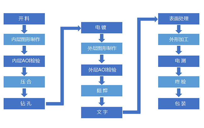 PCB加工需要知曉的7個(gè)常見問(wèn)題？
