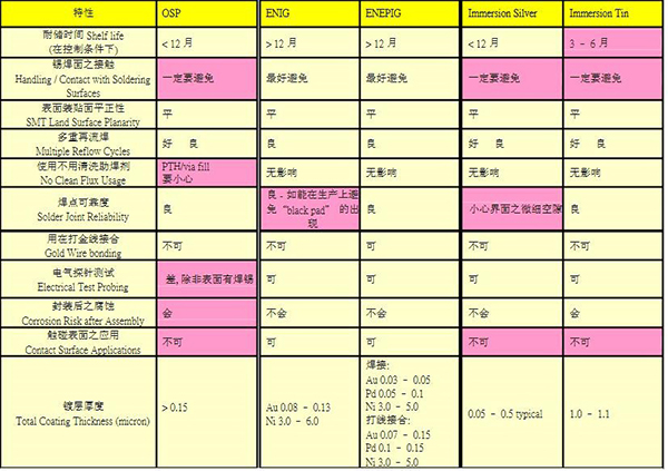 鎳鈀金電路板加工工藝介紹及其優(yōu)點？