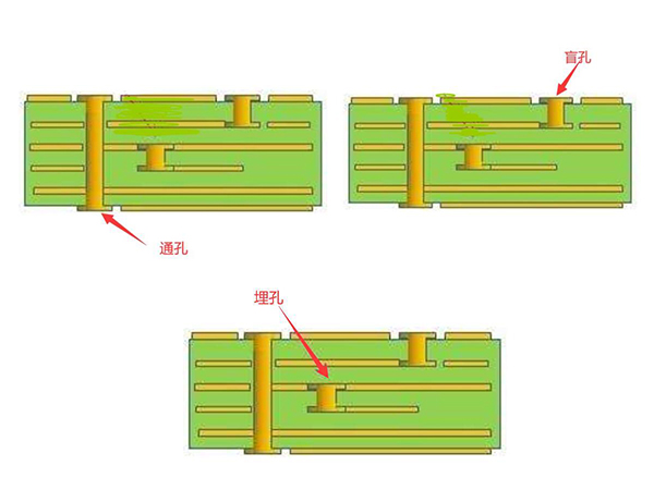 盲孔PCB電路板制作流程？