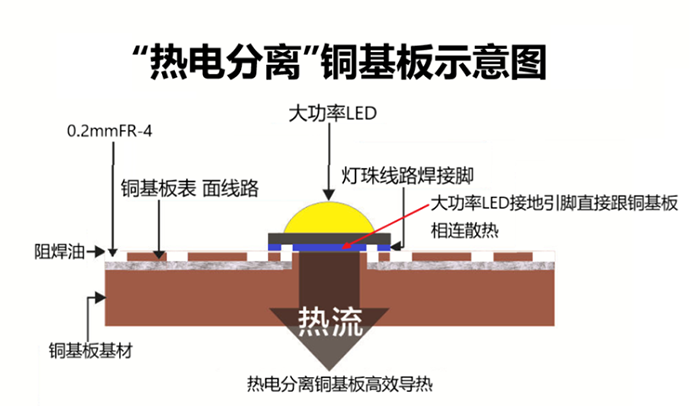 熱電分離銅基板加工技術(shù)要點及流程？