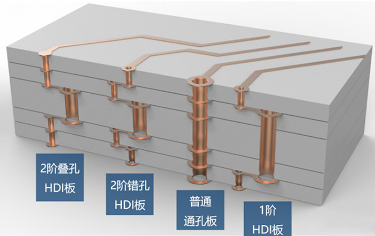 什么是HDI電路板？那里有HDI電路板廠家？