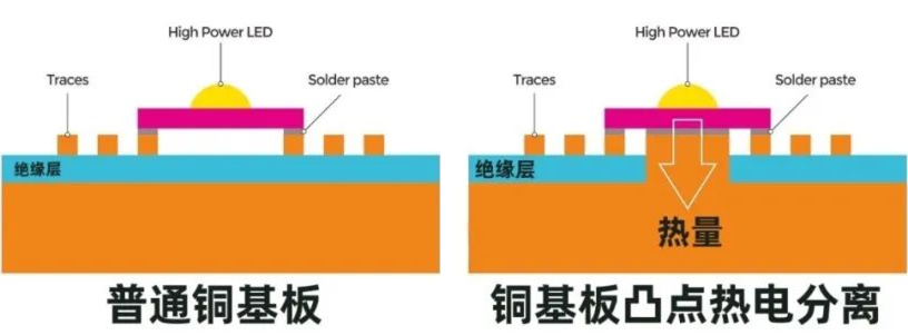 什么是熱電分離銅基板？